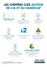 Visuel de l'infographie Chiffres clés autour de l'IA et du handicap